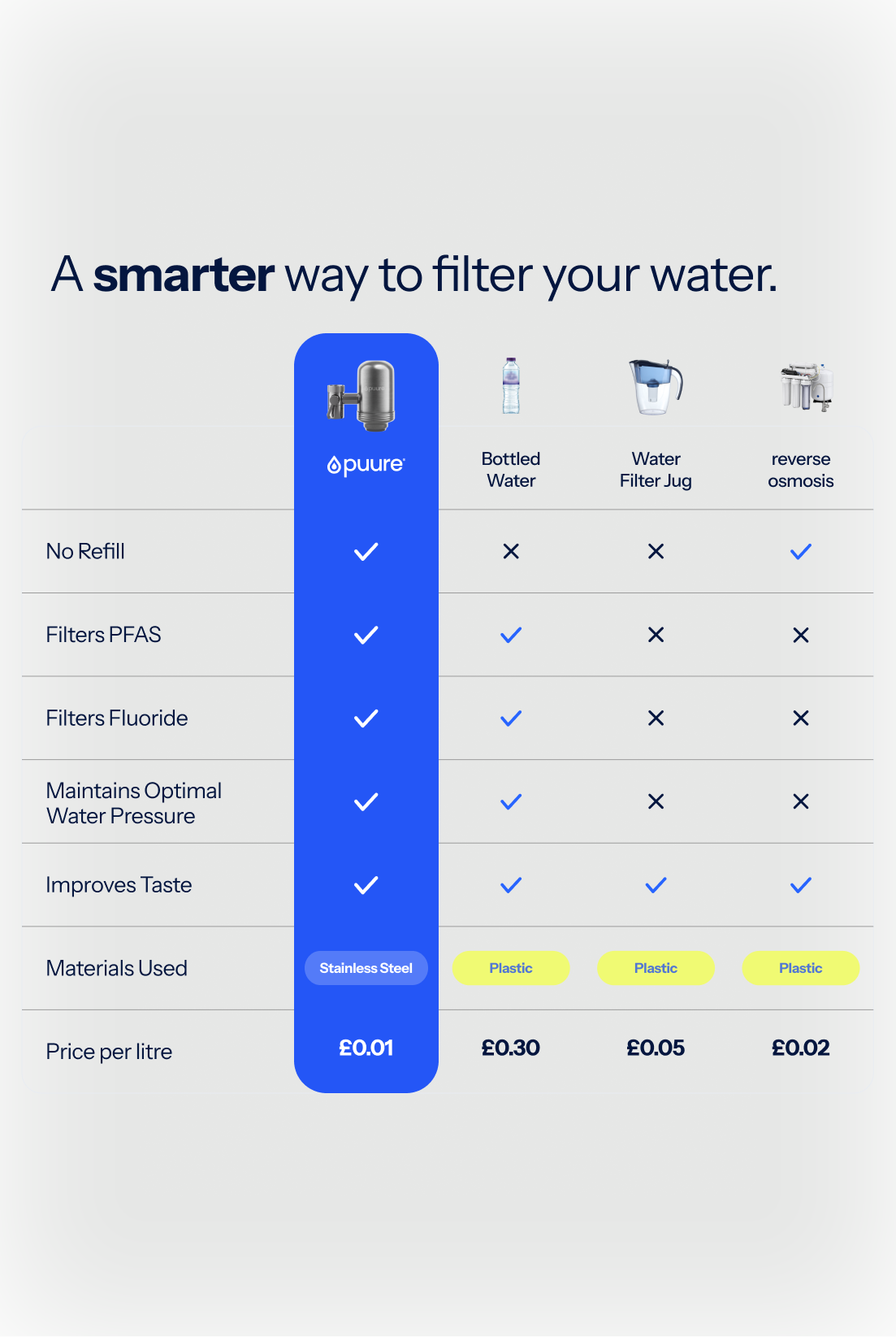 Puure® 3.0 Tap System